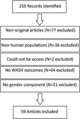 A Systematic Review of Water and Gender Interlinkages: Assessing the Intersection With Health